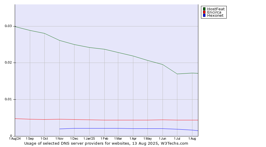 Historical trends in the usage of HostFeat vs. Encirca vs. Hexonet