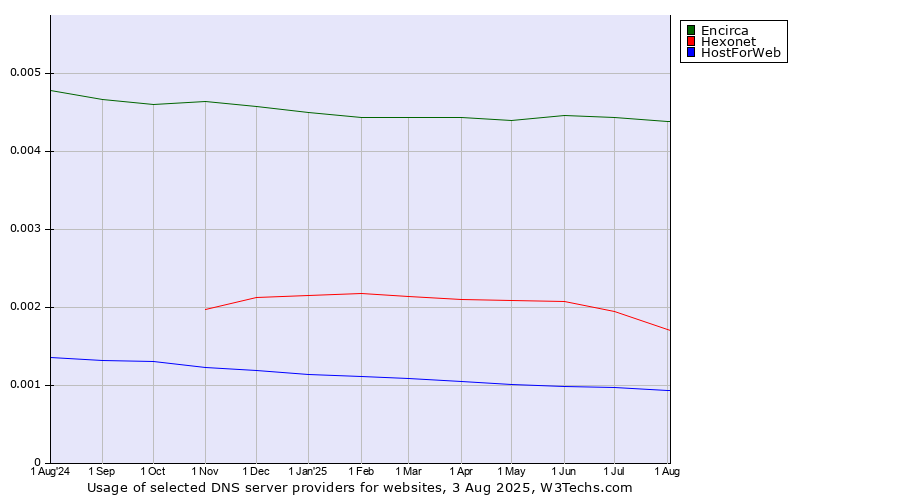 Historical trends in the usage of Encirca vs. Hexonet vs. HostForWeb
