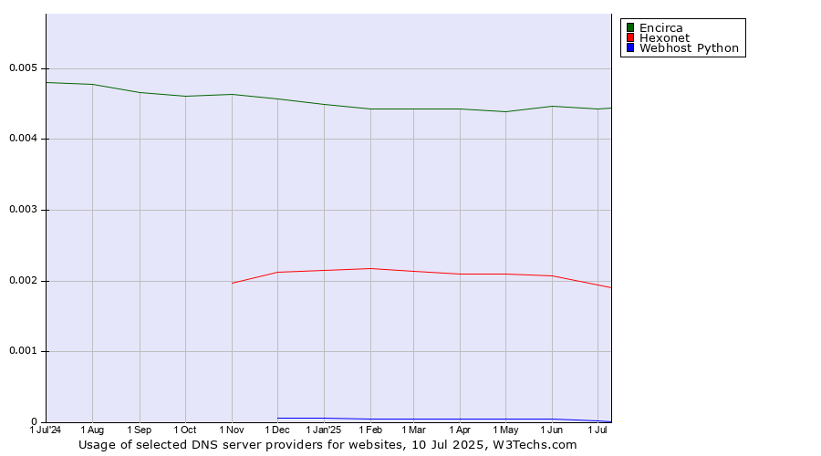 Historical trends in the usage of Encirca vs. Hexonet vs. Webhost Python