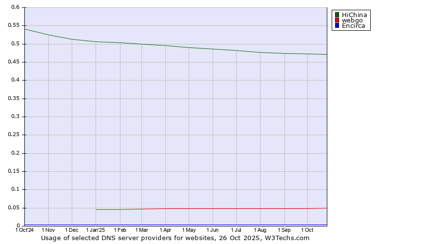 Historical trends in the usage of HiChina vs. webgo vs. Encirca