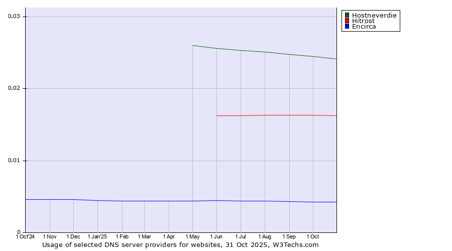 Historical trends in the usage of Hostneverdie vs. Hitrost vs. Encirca