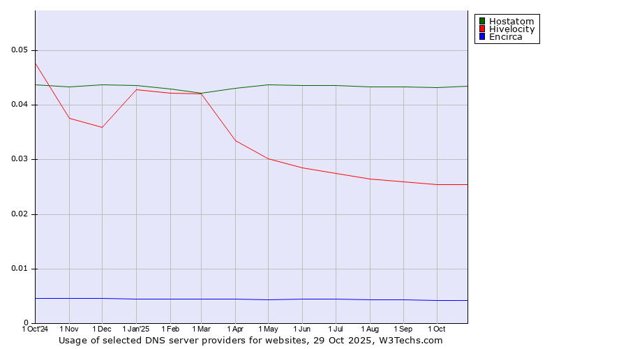 Historical trends in the usage of Hostatom vs. Hivelocity vs. Encirca