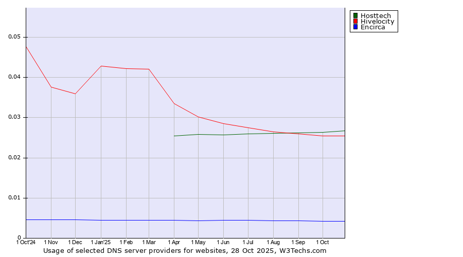 Historical trends in the usage of Hosttech vs. Hivelocity vs. Encirca