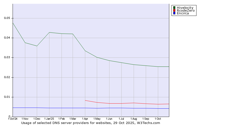 Historical trends in the usage of Hivelocity vs. RcodeZero vs. Encirca