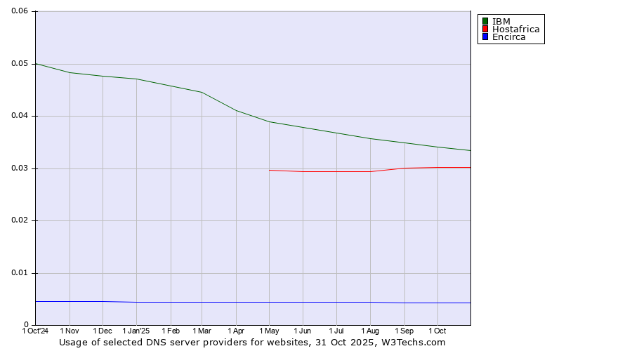 Historical trends in the usage of IBM vs. Hostafrica vs. Encirca