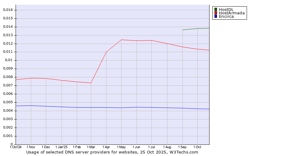 Historical trends in the usage of HostDL vs. HostArmada vs. Encirca
