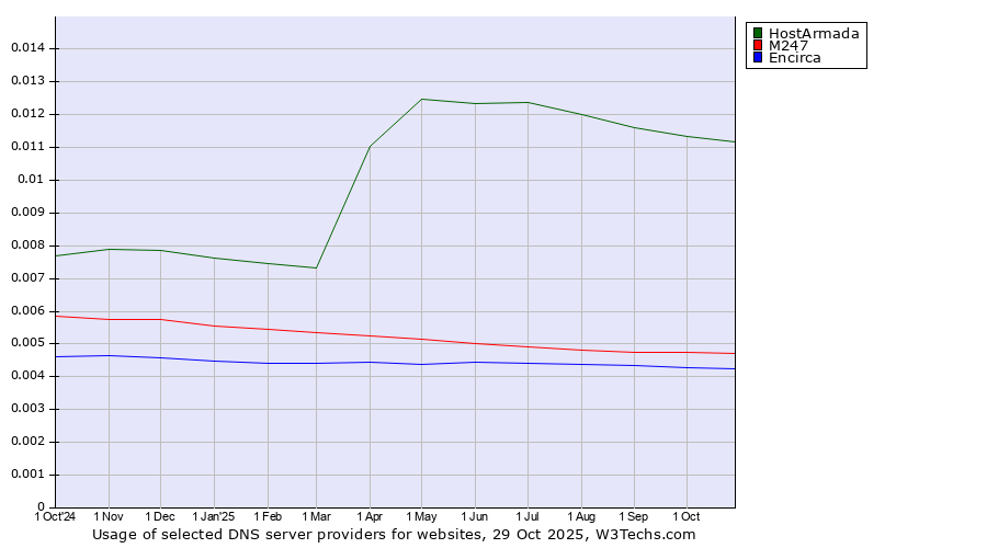 Historical trends in the usage of HostArmada vs. M247 vs. Encirca