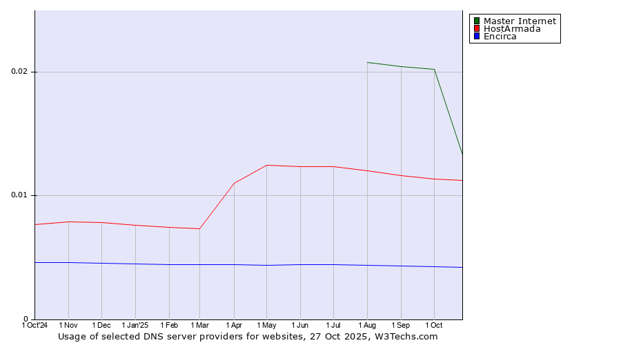Historical trends in the usage of Master Internet vs. HostArmada vs. Encirca