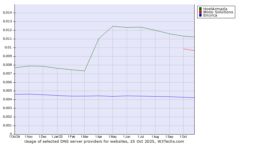 Historical trends in the usage of HostArmada vs. Mono Solutions vs. Encirca