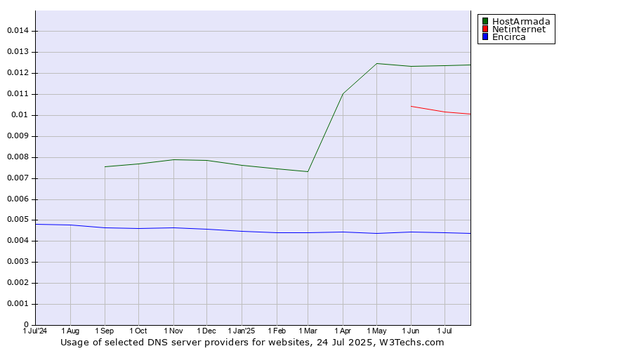 Historical trends in the usage of HostArmada vs. Netinternet vs. Encirca