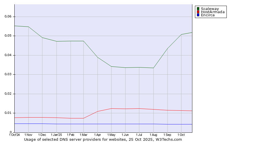 Historical trends in the usage of Scaleway vs. HostArmada vs. Encirca