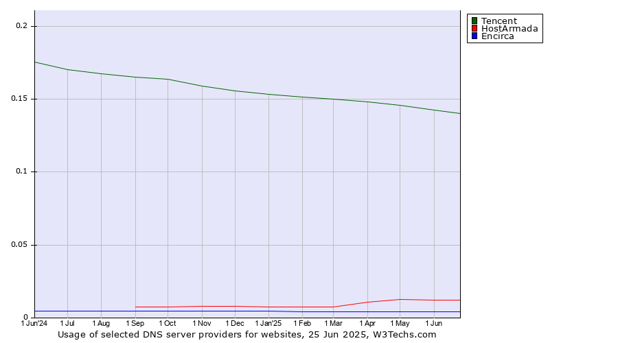 Historical trends in the usage of Tencent vs. HostArmada vs. Encirca