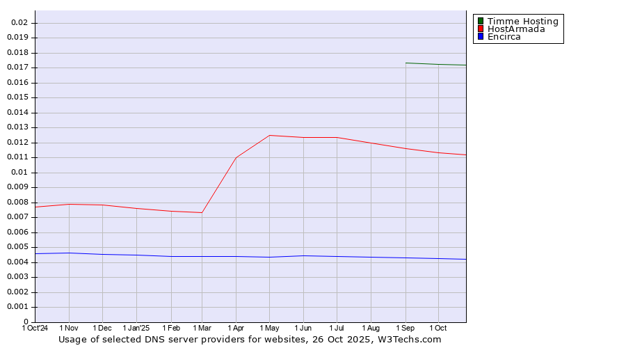 Historical trends in the usage of Timme Hosting vs. HostArmada vs. Encirca