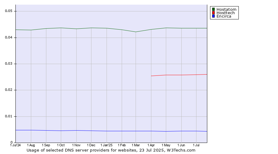Historical trends in the usage of Hostatom vs. Hosttech vs. Encirca