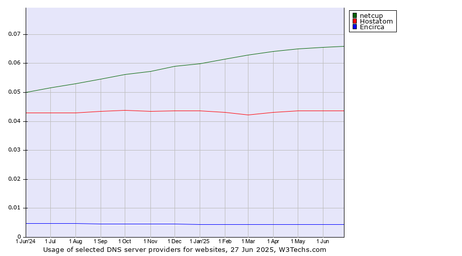 Historical trends in the usage of netcup vs. Hostatom vs. Encirca