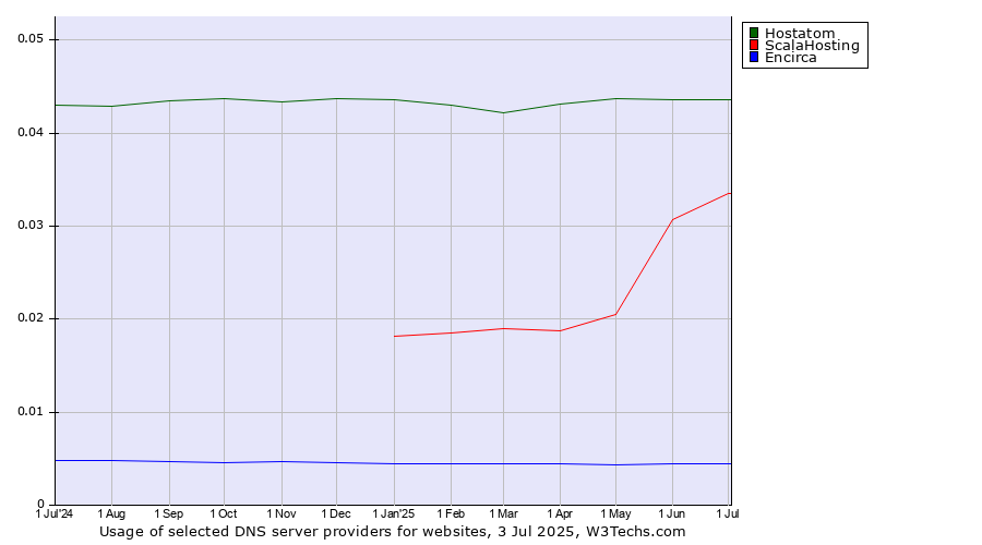 Historical trends in the usage of Hostatom vs. ScalaHosting vs. Encirca