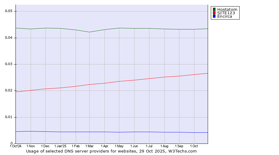 Historical trends in the usage of Hostatom vs. SITE123 vs. Encirca