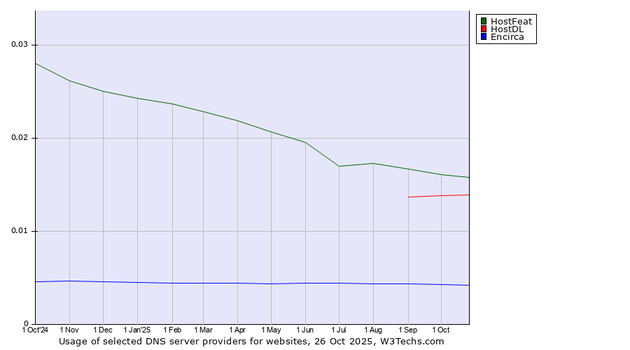 Historical trends in the usage of HostFeat vs. HostDL vs. Encirca