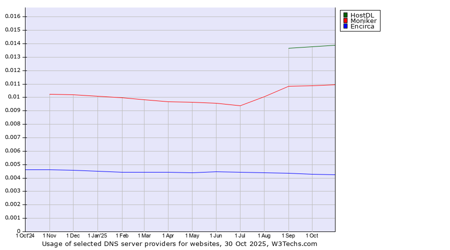 Historical trends in the usage of HostDL vs. Moniker vs. Encirca