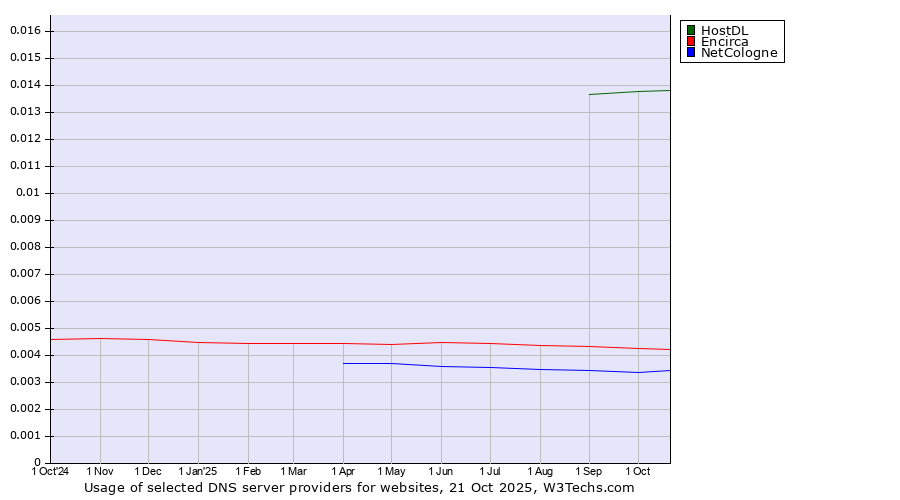 Historical trends in the usage of HostDL vs. Encirca vs. NetCologne