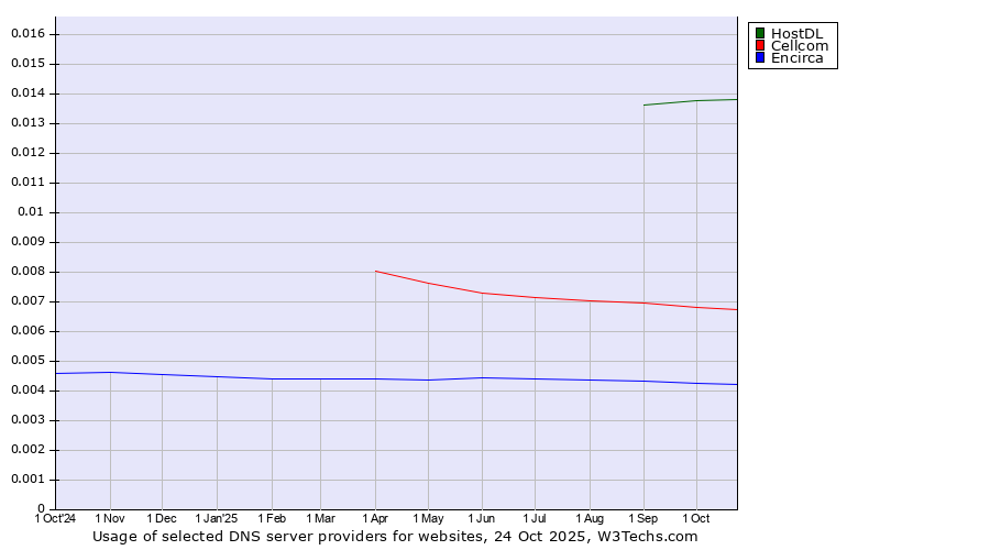 Historical trends in the usage of HostDL vs. Cellcom vs. Encirca