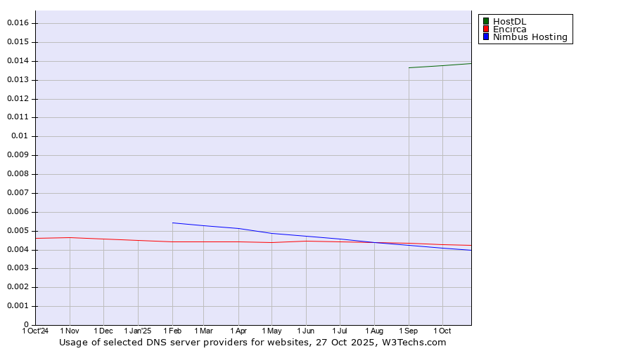 Historical trends in the usage of HostDL vs. Encirca vs. Nimbus Hosting
