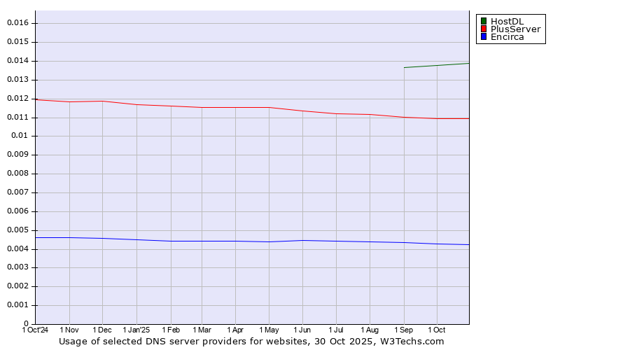 Historical trends in the usage of HostDL vs. PlusServer vs. Encirca