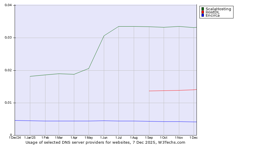 Historical trends in the usage of ScalaHosting vs. HostDL vs. Encirca
