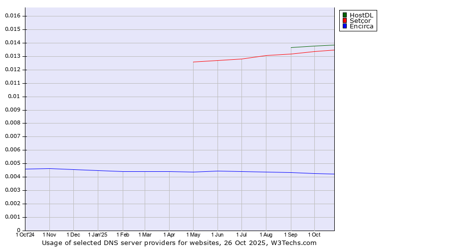 Historical trends in the usage of HostDL vs. Setcor vs. Encirca