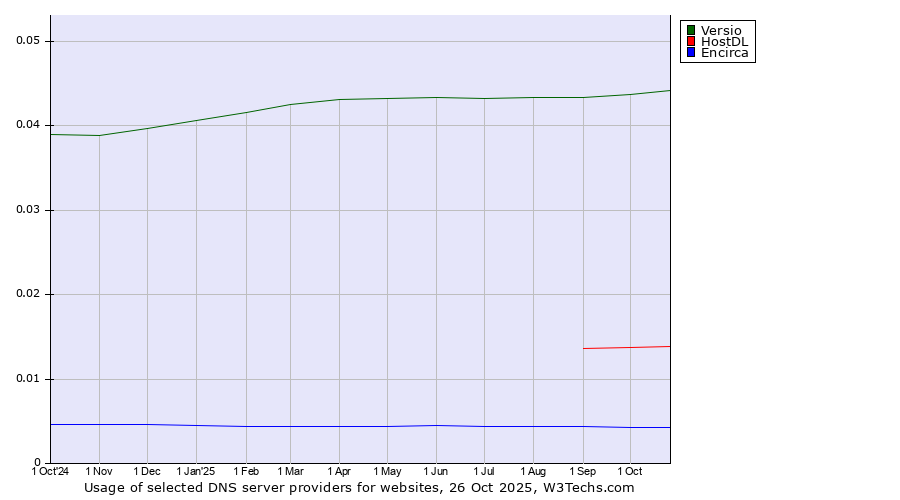 Historical trends in the usage of Versio vs. HostDL vs. Encirca