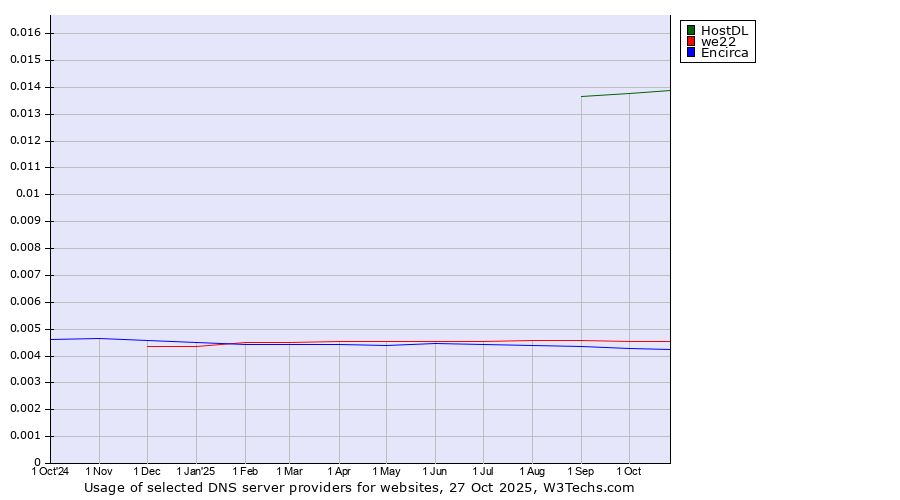Historical trends in the usage of HostDL vs. we22 vs. Encirca