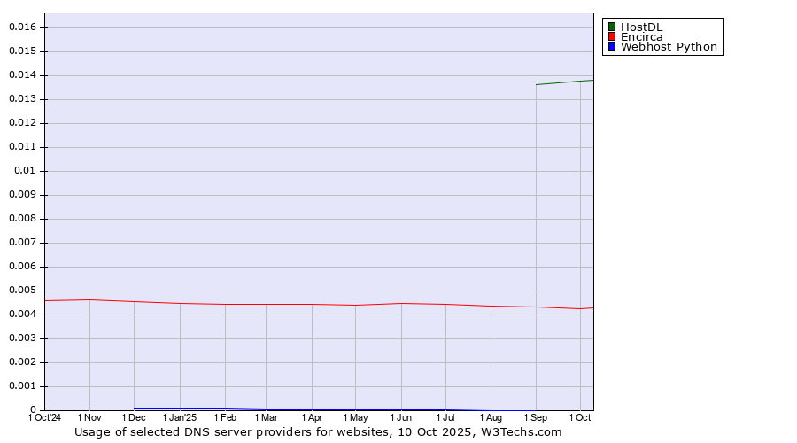 Historical trends in the usage of HostDL vs. Encirca vs. Webhost Python