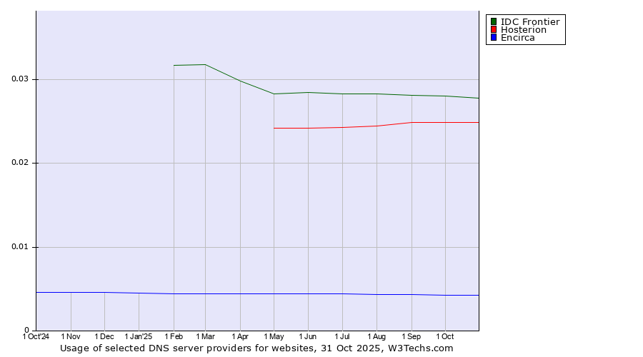 Historical trends in the usage of IDC Frontier vs. Hosterion vs. Encirca