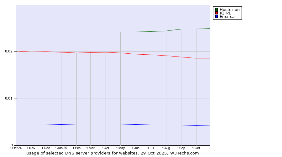 Historical trends in the usage of Hosterion vs. IQ PL vs. Encirca
