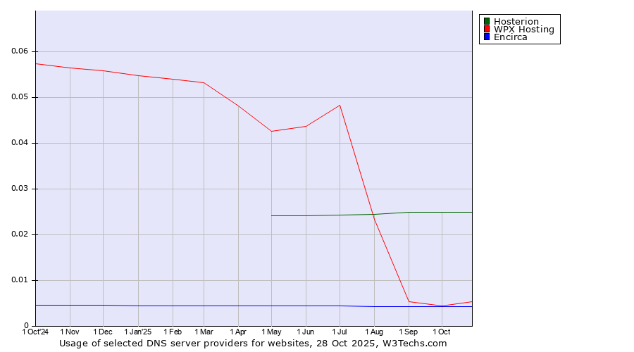 Historical trends in the usage of Hosterion vs. WPX Hosting vs. Encirca
