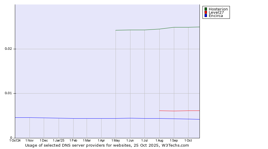 Historical trends in the usage of Hosterion vs. Level27 vs. Encirca