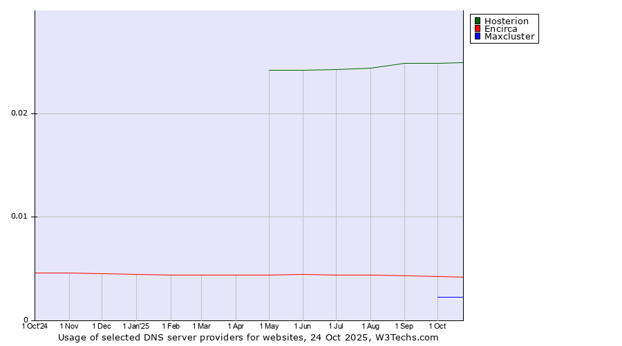 Historical trends in the usage of Hosterion vs. Encirca vs. Maxcluster