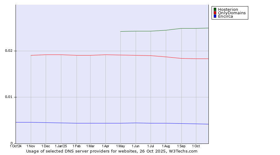 Historical trends in the usage of Hosterion vs. OnlyDomains vs. Encirca