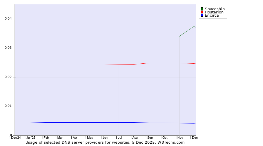Historical trends in the usage of Spaceship vs. Hosterion vs. Encirca