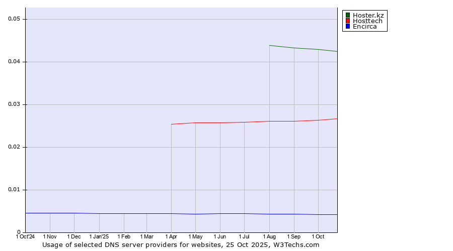 Historical trends in the usage of Hoster.kz vs. Hosttech vs. Encirca