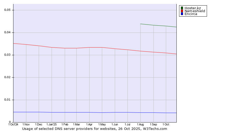 Historical trends in the usage of Hoster.kz vs. Nameshield vs. Encirca