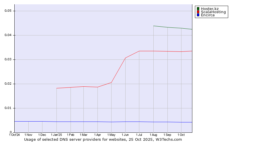 Historical trends in the usage of Hoster.kz vs. ScalaHosting vs. Encirca