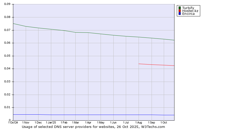 Historical trends in the usage of Turbify vs. Hoster.kz vs. Encirca