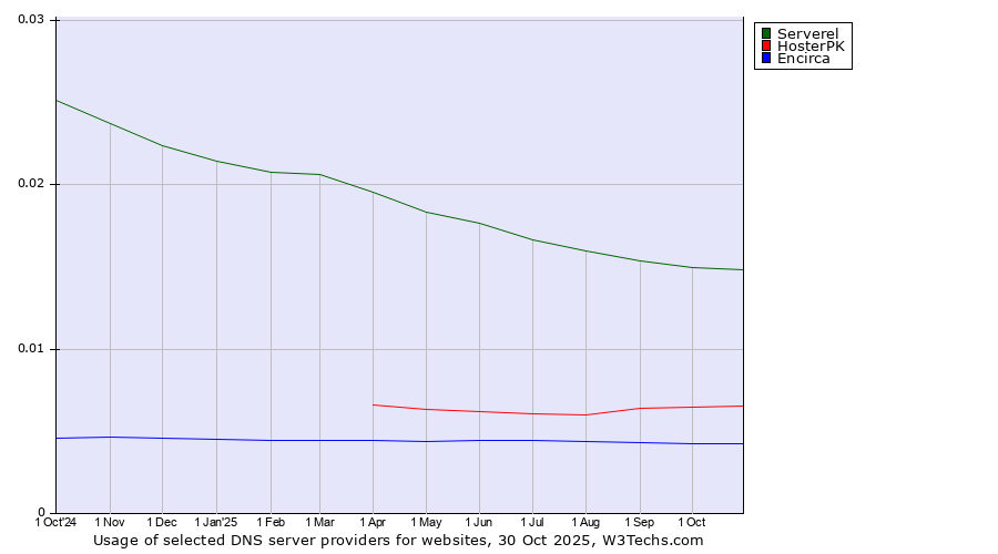 Historical trends in the usage of Serverel vs. HosterPK vs. Encirca