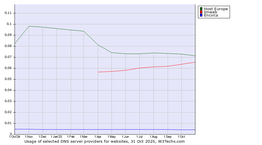 Historical trends in the usage of Host Europe vs. Imweb vs. Encirca