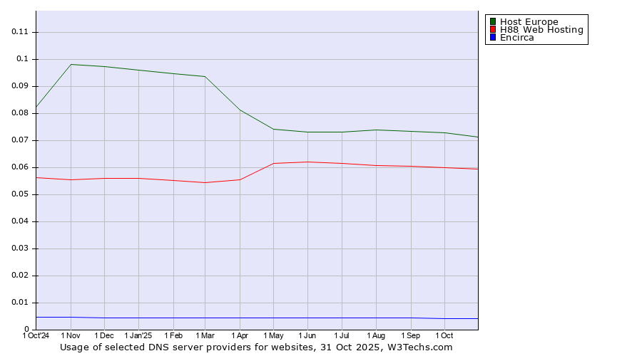 Historical trends in the usage of Host Europe vs. H88 Web Hosting vs. Encirca