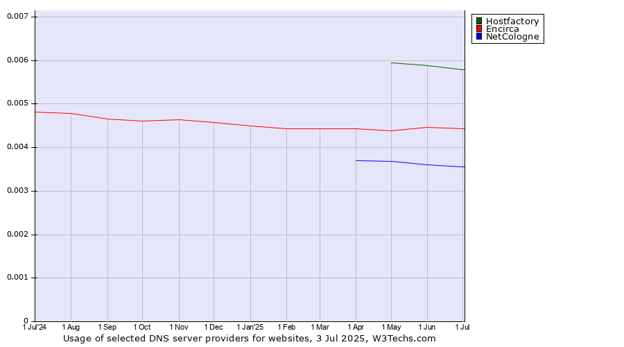 Historical trends in the usage of Hostfactory vs. Encirca vs. NetCologne