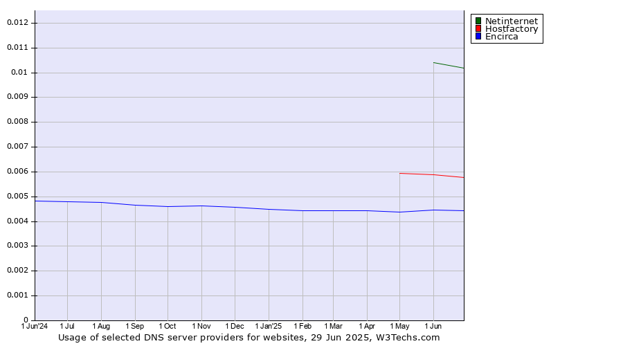 Historical trends in the usage of Netinternet vs. Hostfactory vs. Encirca