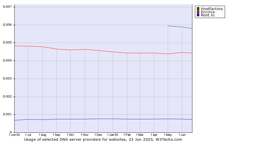 Historical trends in the usage of Hostfactory vs. Encirca vs. Root.lu