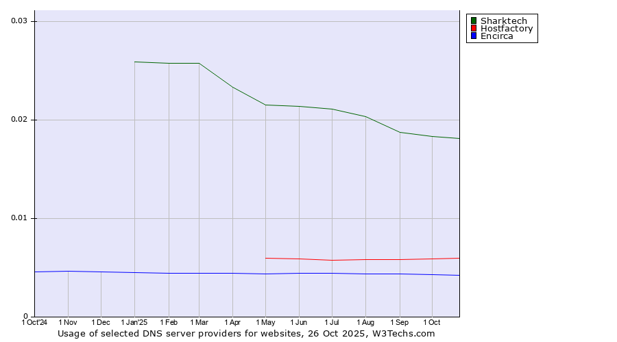 Historical trends in the usage of Sharktech vs. Hostfactory vs. Encirca